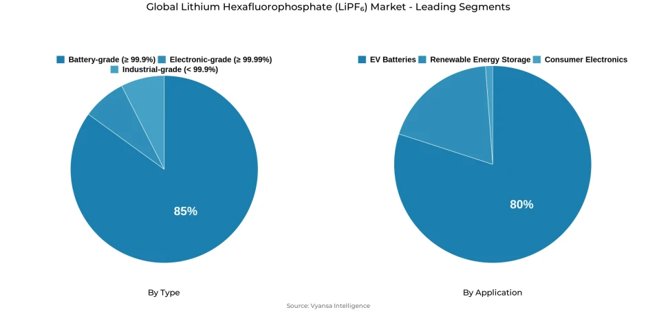 Pie chart showing global lithium hexafluorophosphate (lipf₆) market segmentation by type and application