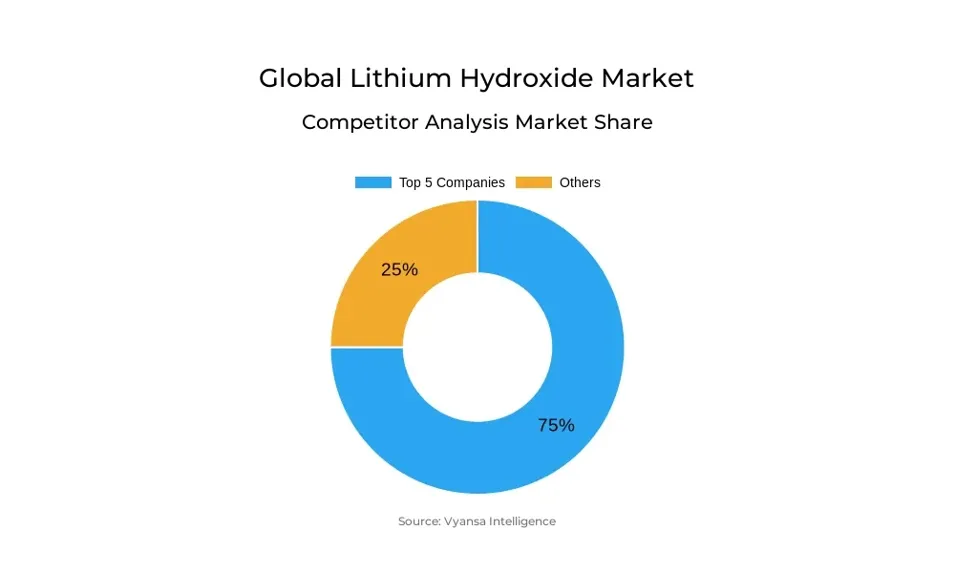 Global Lithium Hydroxide Market Competative Analysis