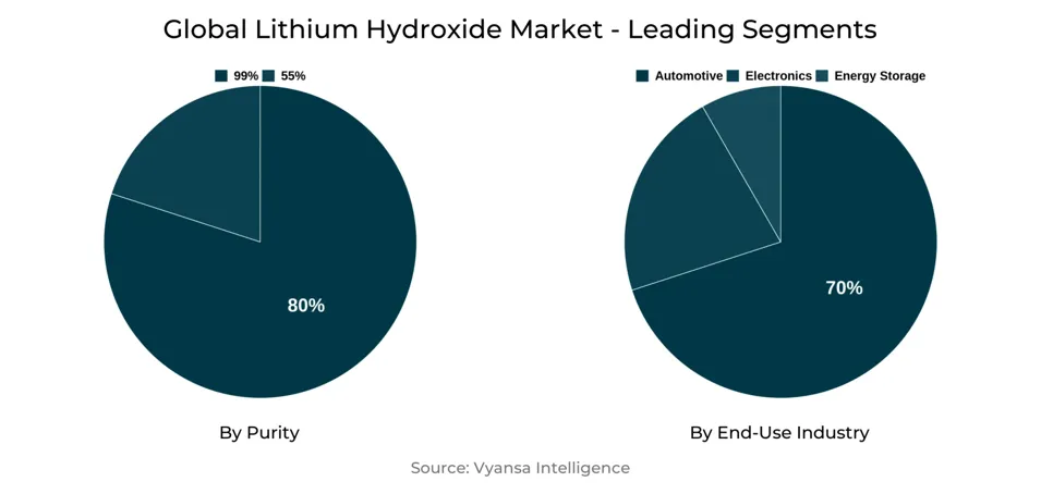 Global Lithium Hydroxide Market Segment
