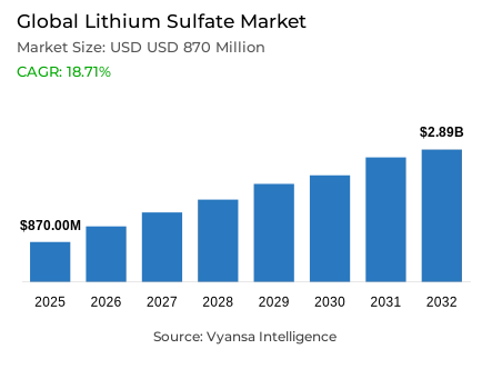Global Lithium Sulfate Market Report: Trends, Growth and Forecast (2026-2032)