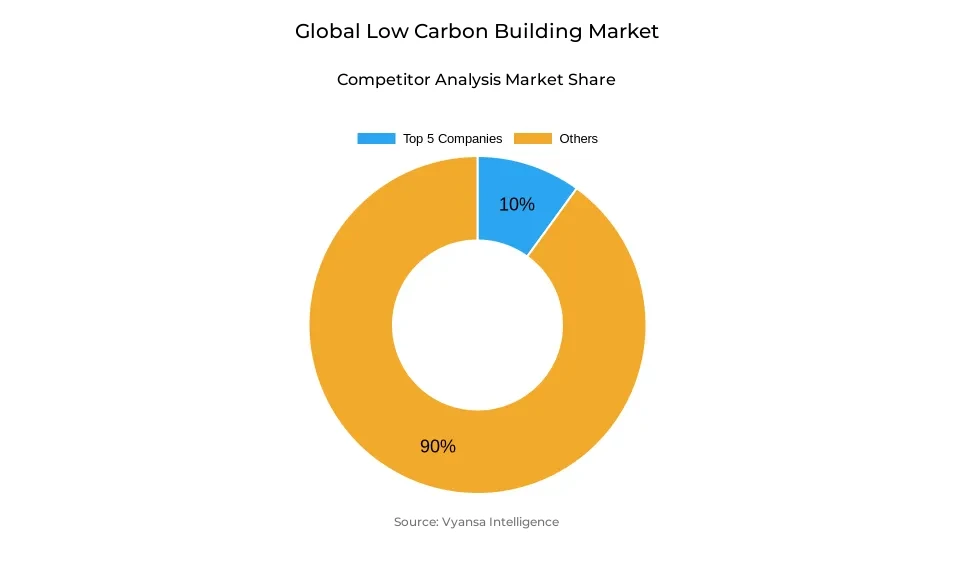 Global low carbon building market competitive analysis Donut chart showing market share of key players in the global low carbon building market