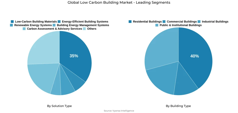 Global low carbon building market segmentation overview Pie chart showing global low carbon building market segmentation by solution type and building type