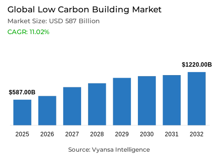 Global Low Carbon Building Market Report: Trends, Growth and Forecast (2026-2032)