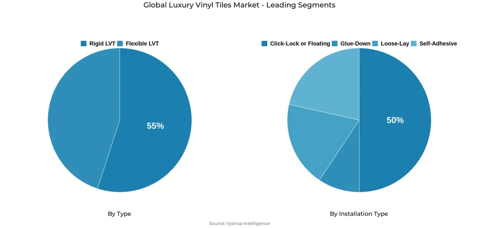 Global luxury vinyl tiles market segmentation overview Pie chart showing global luxury vinyl tiles market segmentation by type and installation type