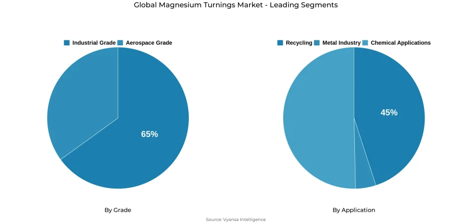 Pie chart showing global magnesium turnings market segmentation by grade and application