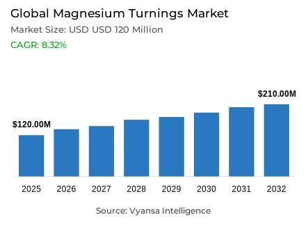 Global Magnesium Turnings Market Report: Trends, Growth and Forecast (2026-2032)