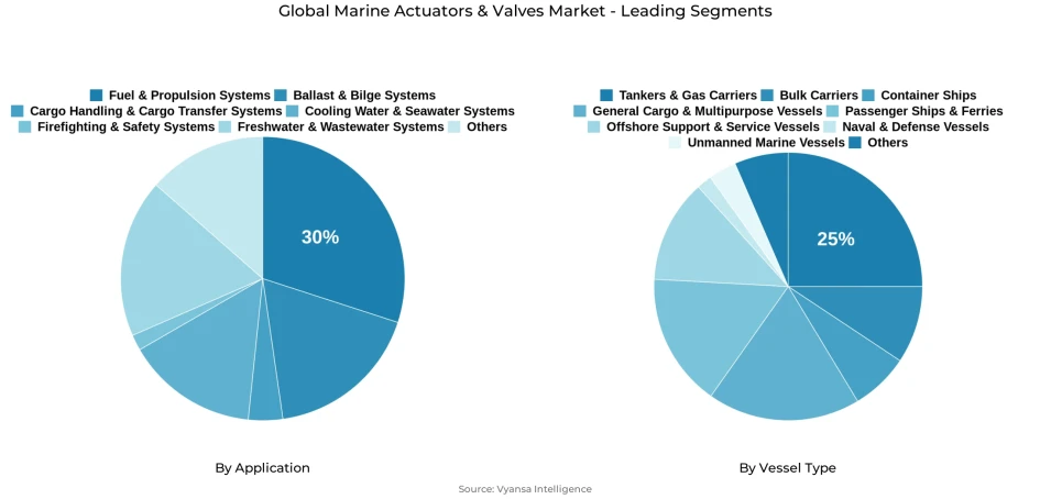 Global marine actuators & valves market segmentation overview Pie chart showing global marine actuators & valves market segmentation by application and vessel type