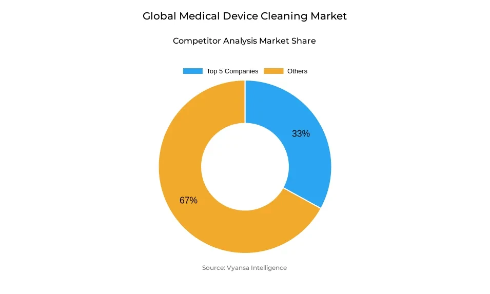 Donut chart showing market share of key players in the medical device cleaning market