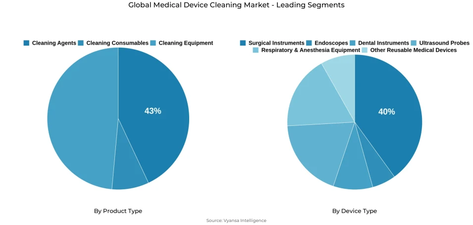 Pie chart showing medical device cleaning market segmentation