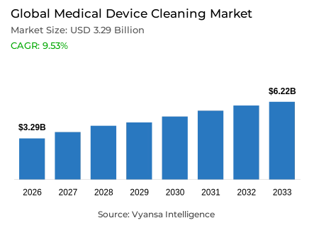 Global Medical Device Cleaning Market Report: Trends, Growth and Forecast (2027-2033)