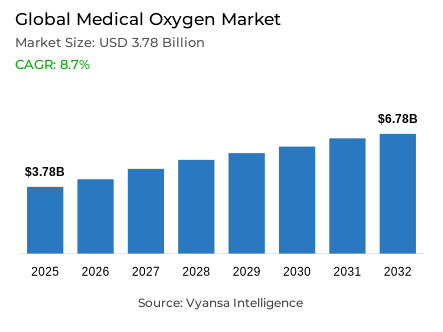 Global Medical Oxygen Market Report: Trends, Growth and Forecast (2026-2032)