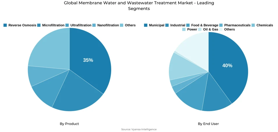 Pie chart showing global membrane water and wastewater treatment market segmentation by product and end user