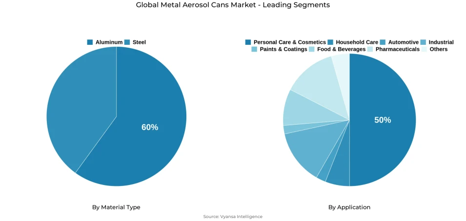 Pie chart showing global metal aerosol cans market segmentation by material type and application