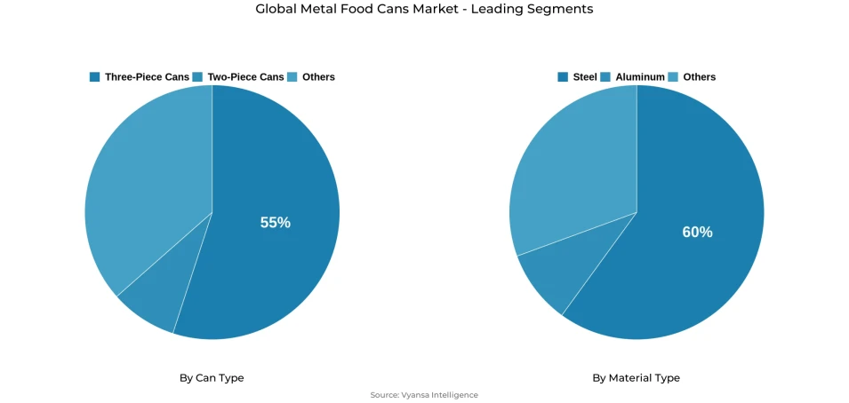 Global metal food cans market segmentation overview Pie chart showing global metal food cans market segmentation by can type and material type