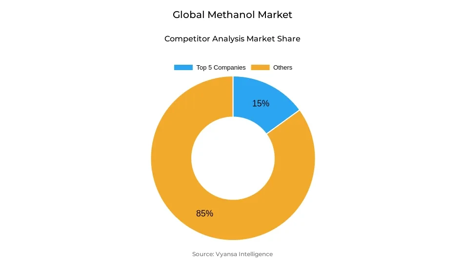 Methanol Market Competitive Analysis Donut chart showing market share of key players in the methanol market