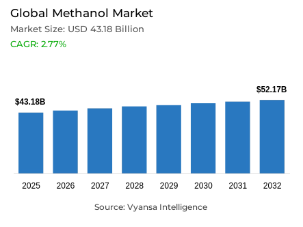 Global Methanol Market Report: Trends, Growth and Forecast (2026-2032)