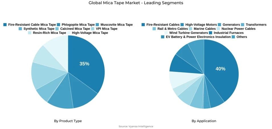 Pie chart showing global mica tape market segmentation by product type and application