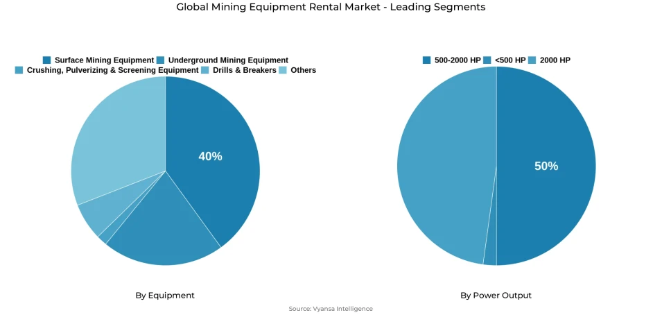 Global mining equipment rental market segmentation overview Pie chart showing global mining equipment rental market segmentation by equipment and power output