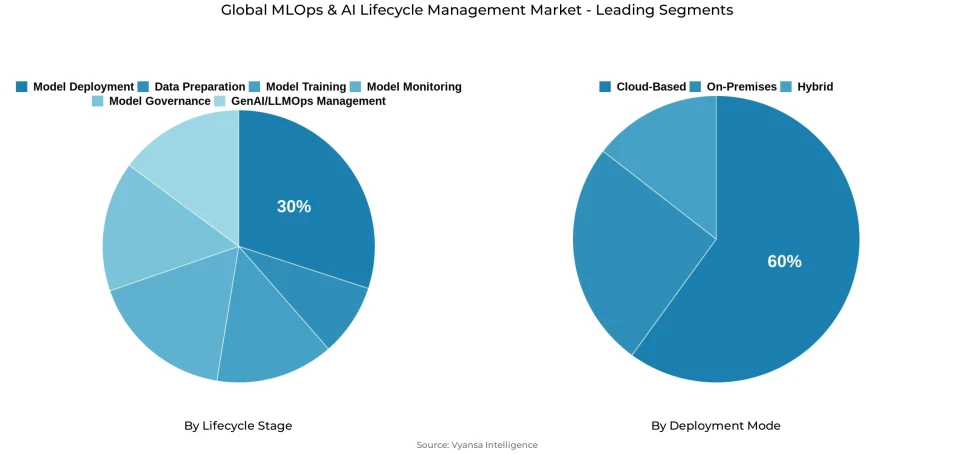 Global mlops & ai lifecycle management market segmentation overview Pie chart showing global mlops & ai lifecycle management market segmentation by lifecycle stage and deployment mode