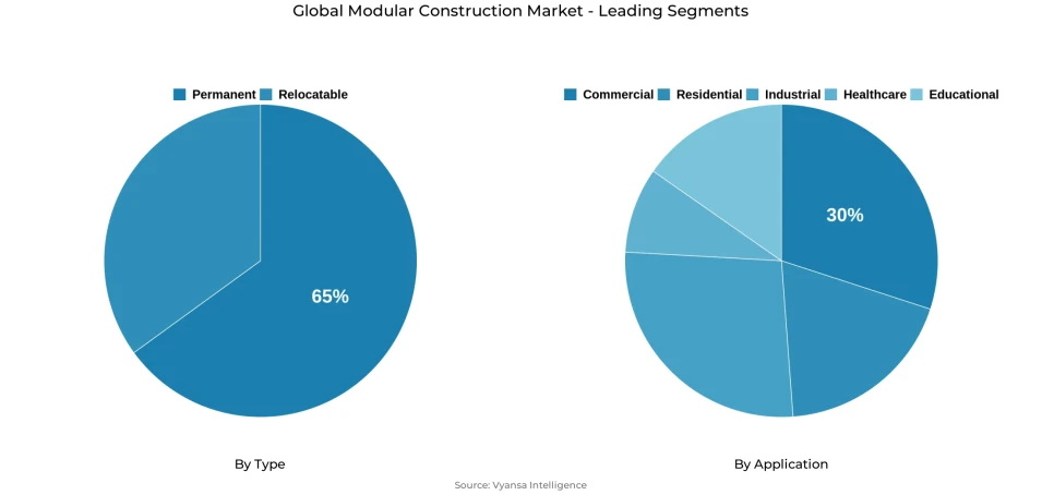 Global modular construction market segmentation overview Pie chart showing global modular construction market segmentation by type and application