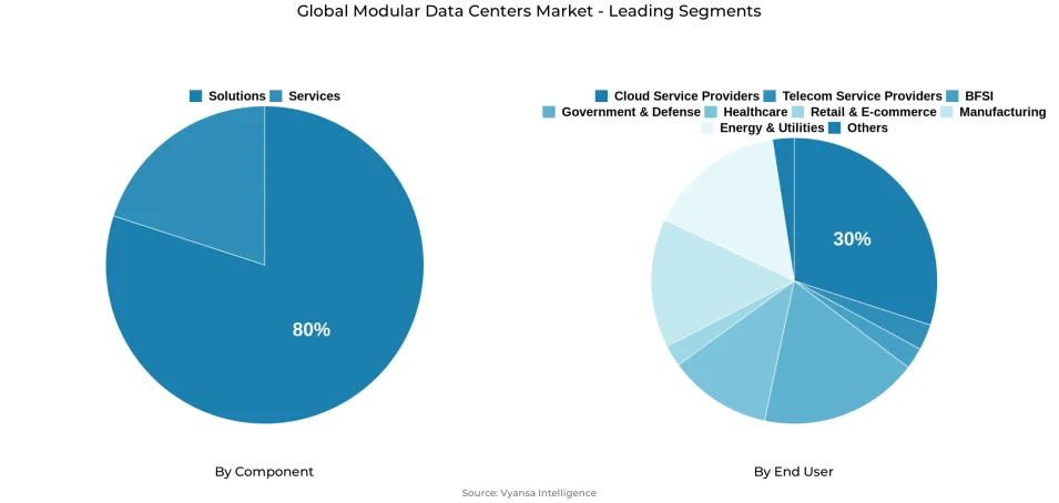 Global modular data centers market segmentation overview Pie chart showing global modular data centers market segmentation by component and end user