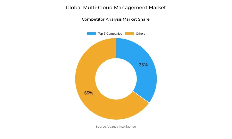 Global multi-cloud management market competitive analysis Donut chart showing market share of key players in the global multi-cloud management market