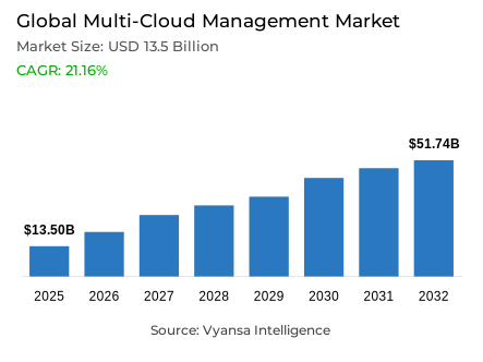 Global Multi-Cloud Management Market Report: Trends, Growth and Forecast (2026-2032)