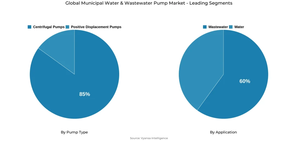 Pie chart showing global municipal water & wastewater pump market segmentation by pump type and application