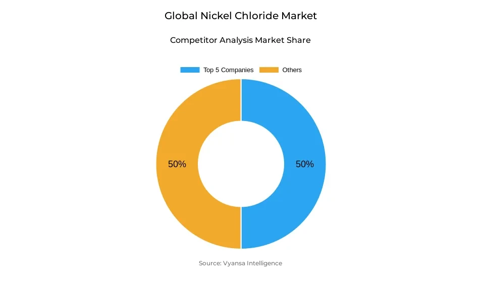 Global nickel chloride market competitive analysis Donut chart showing market share of key players in the global nickel chloride market