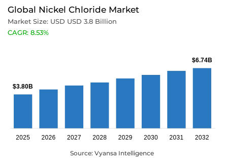 Global Nickel Chloride Market Report: Trends, Growth and Forecast (2026-2032)