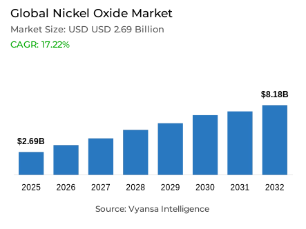 Global Nickel Oxide Market Report: Trends, Growth and Forecast (2026-2032)