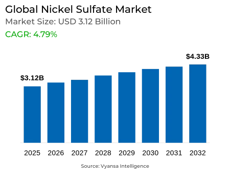 Global Nickel Sulfate Market Report: Trends, Growth and Forecast (2026-2032)