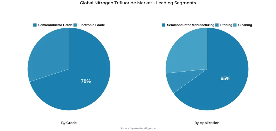 Global nitrogen trifluoride market segmentation overview Pie chart showing global nitrogen trifluoride market segmentation by grade and application