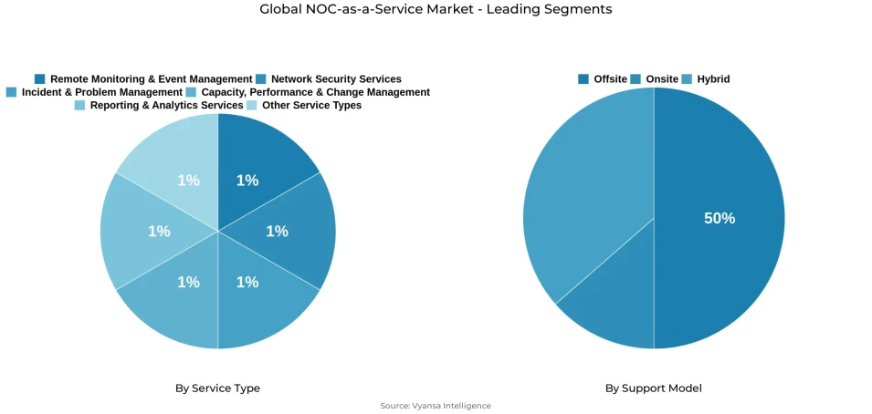 Pie chart showing global noc-as-a-service market segmentation by service type and support model