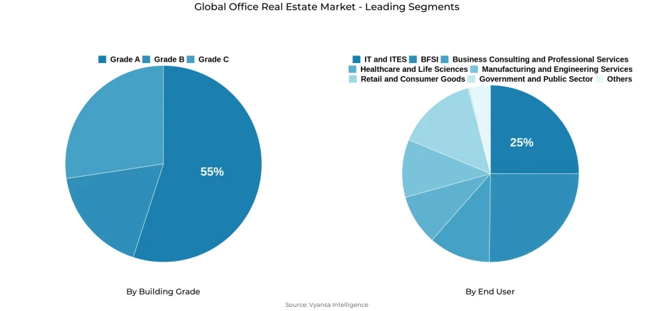 Pie chart showing global office real estate market segmentation by building grade and end user