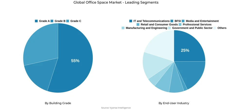 Pie chart showing global office space market segmentation by building grade and end-user industry