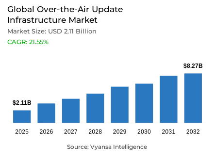 Global Over-the-Air Update Infrastructure Market Report: Trends, Growth and Forecast (2026-2032)