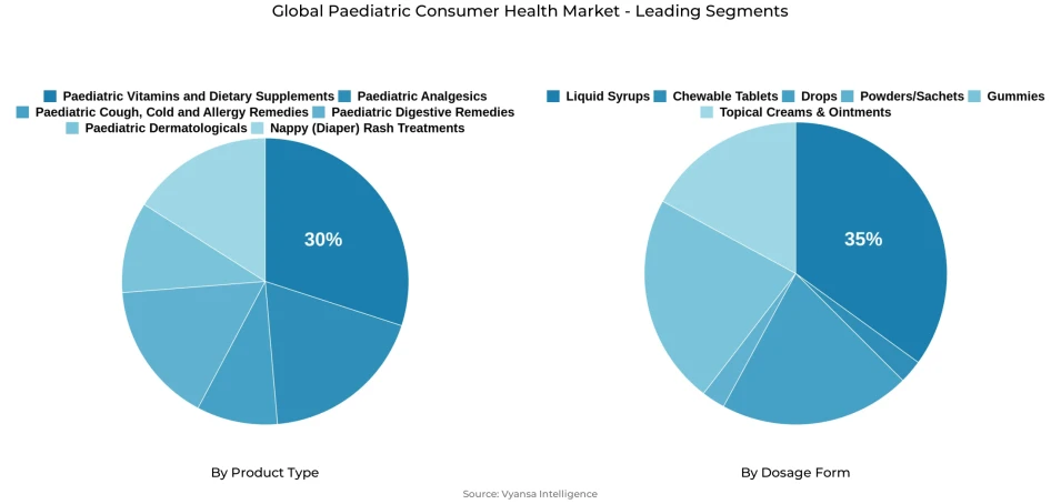 Pie chart showing global paediatric consumer health market segmentation by product type and dosage form