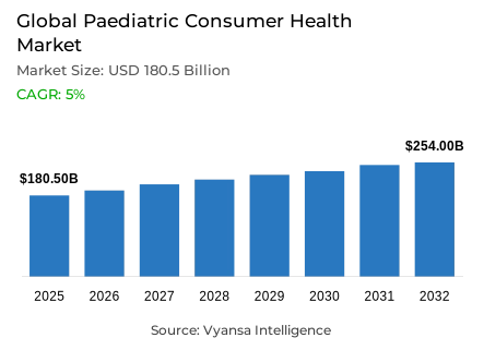 Global Paediatric Consumer Health Market Report: Trends, Growth and Forecast (2026-2032)
