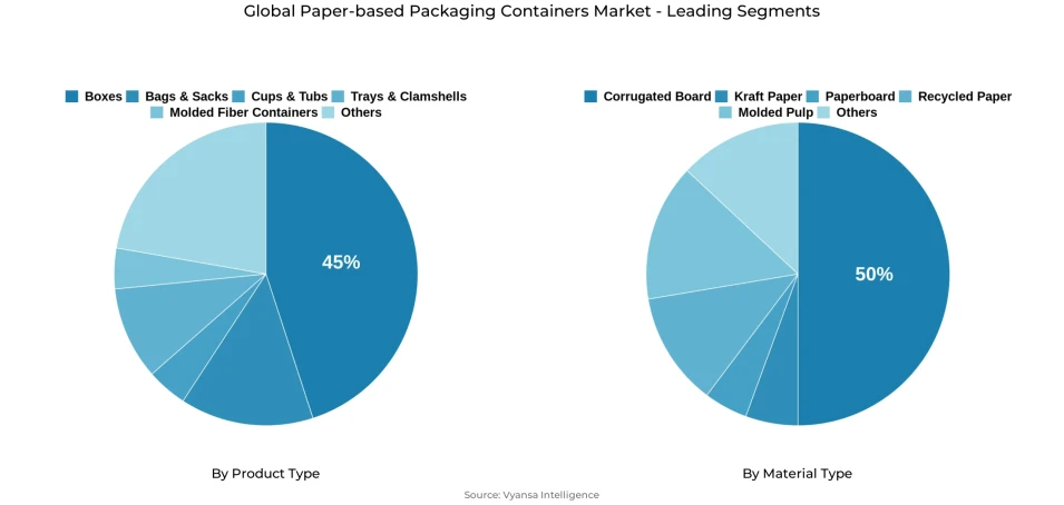 Global paper-based packaging containers market segmentation overview Pie chart showing global paper-based packaging containers market segmentation by product type and material type