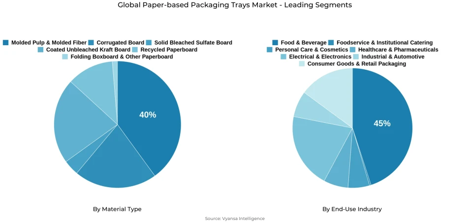 Pie chart showing global paper-based packaging trays market segmentation by material type and end-use industry