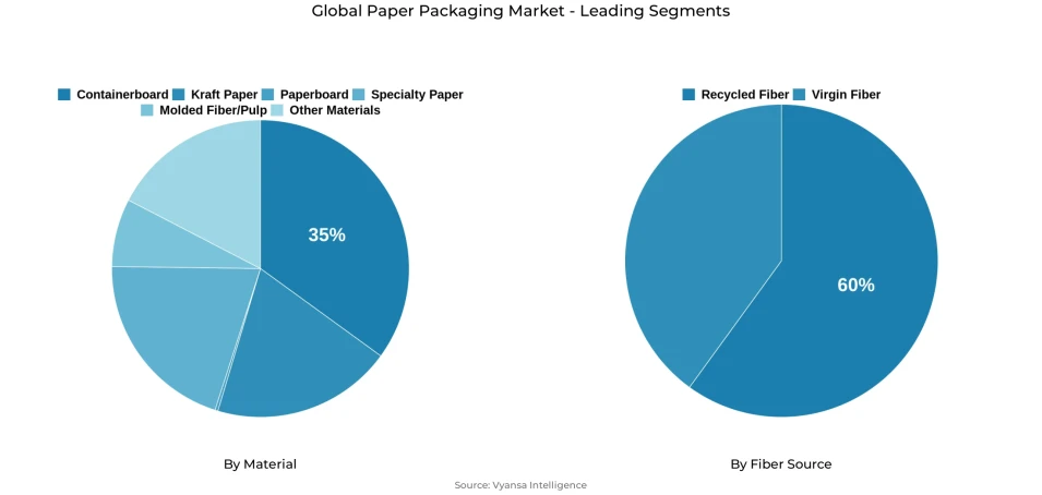 Global paper packaging market segmentation overview Pie chart showing global paper packaging market segmentation by material and fiber source