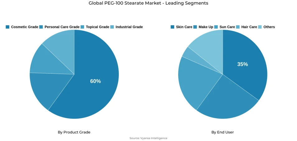 Pie chart showing global peg-100 stearate market segmentation by product grade and end user