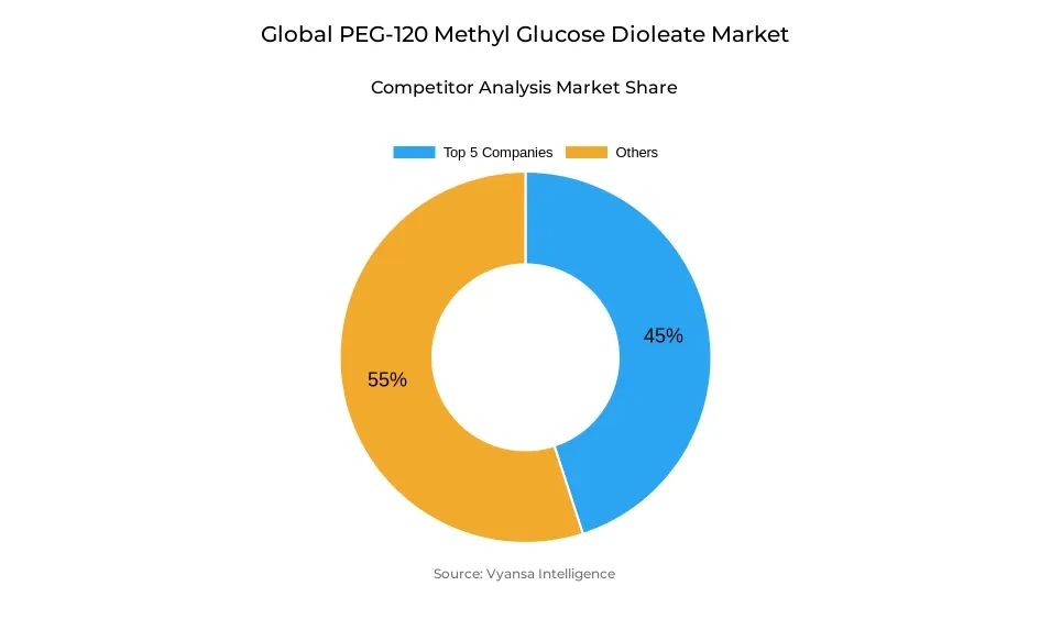 Donut chart showing market share of key players in the global peg-120 methyl glucose dioleate market