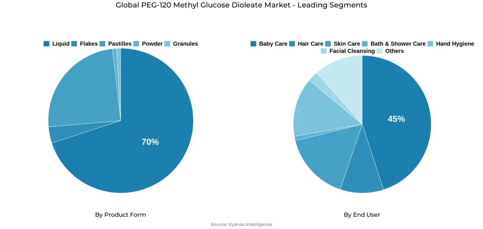 Pie chart showing global peg-120 methyl glucose dioleate market segmentation by product form and end user