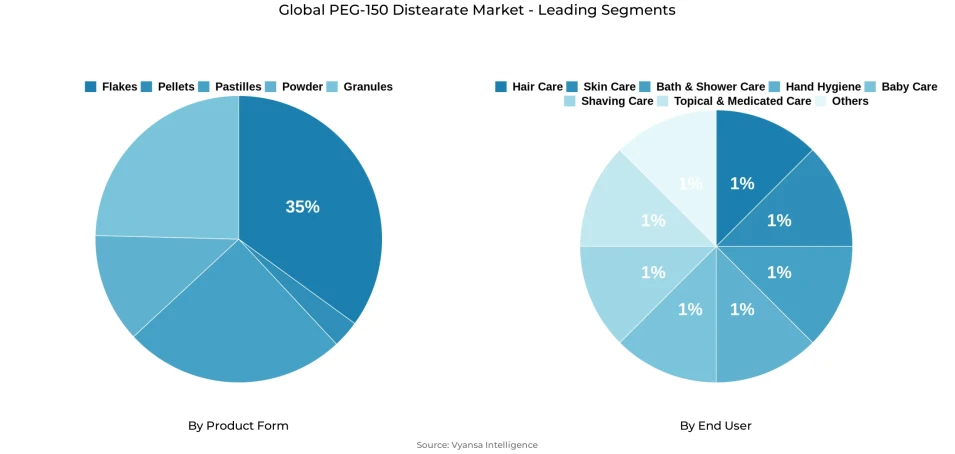 Pie chart showing global peg-150 distearate market segmentation by product form and end user