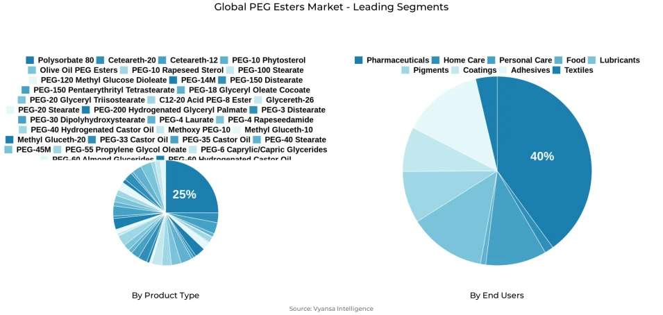 Global peg esters market segmentation overview Pie chart showing global peg esters market segmentation by product type and end users