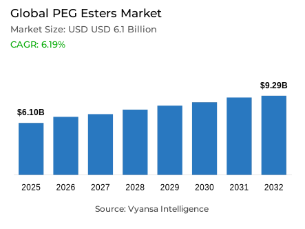 Global PEG Esters Market Report: Trends, Growth and Forecast (2026-2032)