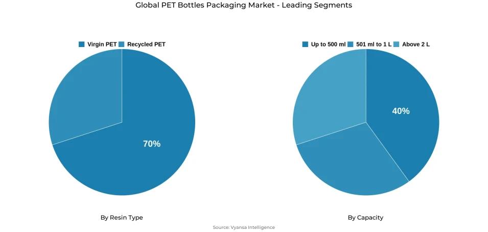 Pie chart showing global pet bottles packaging market segmentation by resin type and capacity