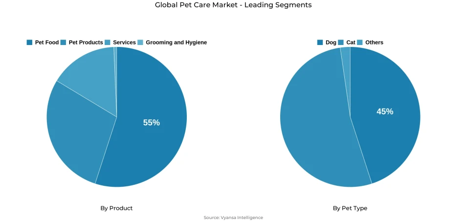 Pie chart showing global pet care market segmentation by product and pet type
